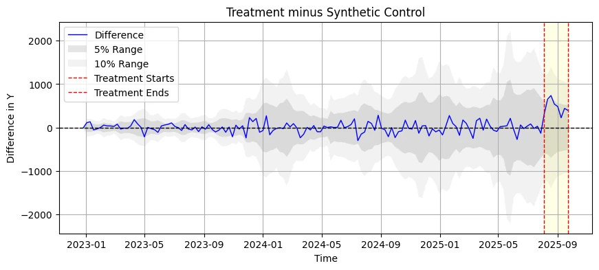 Treatment minus synthetic control, Day-7 revenue: the difference holds at zero across two and a half years of pre-period and then rises clearly above the confidence band once the Google App Campaigns treatment starts.